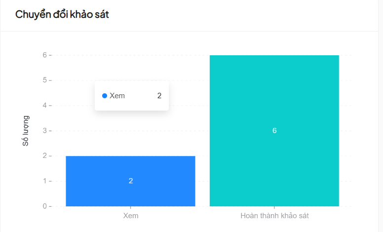 Biểu đồ chuyển đ ổi khảo sát