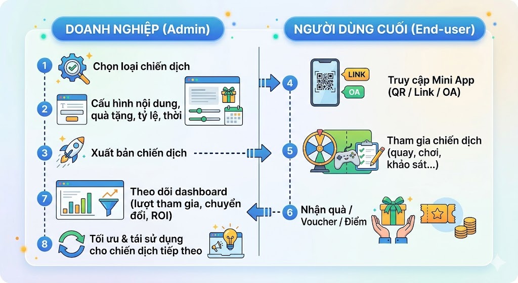 Luồng vận hành tổng quan Mini Gift