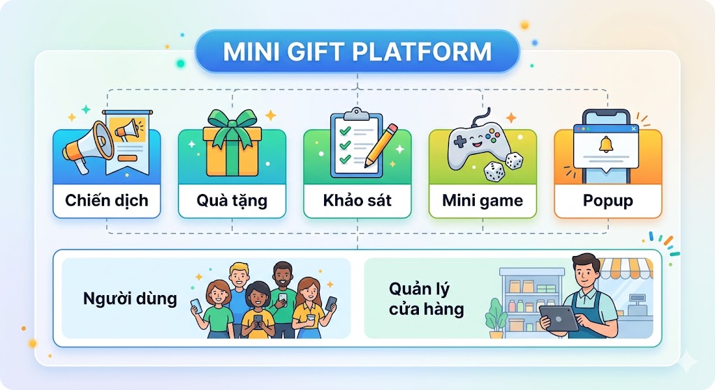 Kiến trúc module nền tảng Mini Gift Platform
