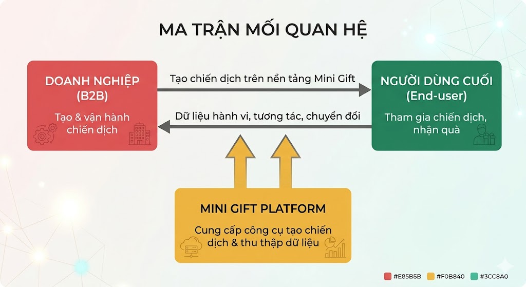 Ma trận mối quan hệ giữa Doanh nghiệp và Người dùng cuối